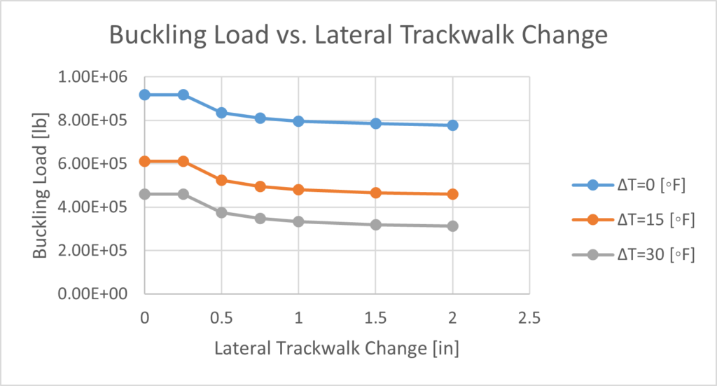 Line graph showing buckling load vs. lateral trackwalk change for delta T equals 0, delta T equals 15, and delta T equals 30 degrees Fahrenheit.