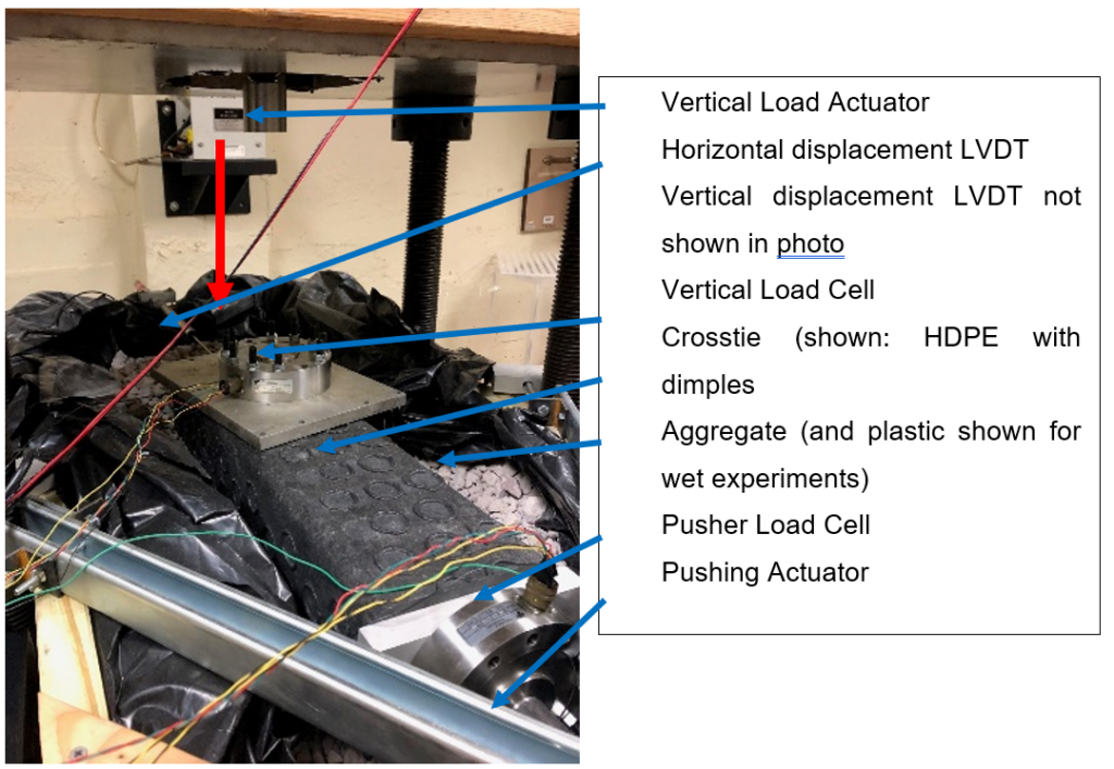 Photograph with the following items identified: vertical load actuator, horizontal displacement LVDT (vertical displacement LVDT not show in photo), vertical load cell, crosstie (shown: HDPE with dimples), aggregate (and plastic shown for wet experiments), pusher load cell, and pushing actuator.